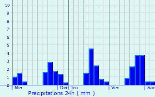 Graphique des précipitations prvues pour Fourcatier-et-Maison-Neuve