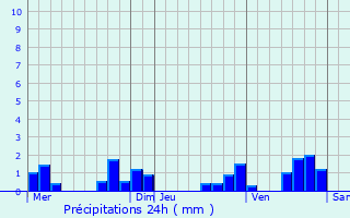 Graphique des précipitations prvues pour Saint-Projet