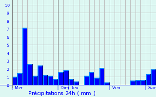 Graphique des précipitations prvues pour Giriviller