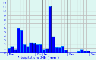 Graphique des précipitations prvues pour Eysson