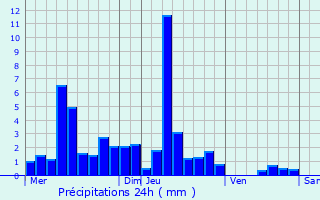 Graphique des précipitations prvues pour Passavant