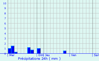 Graphique des précipitations prvues pour Beaulieu