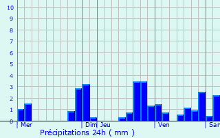 Graphique des précipitations prvues pour Morlaas