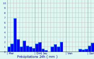 Graphique des précipitations prvues pour Saint-Boingt
