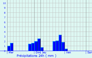 Graphique des précipitations prvues pour Limoges-Fourches
