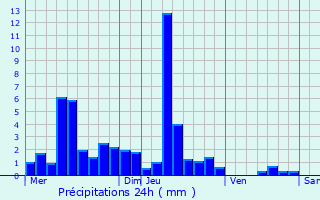 Graphique des précipitations prvues pour Landresse