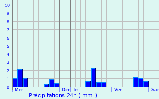 Graphique des précipitations prvues pour Chtel-Grard