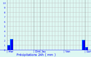 Graphique des précipitations prvues pour Munchhausen