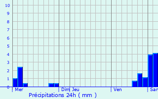 Graphique des précipitations prvues pour Schirrhoffen