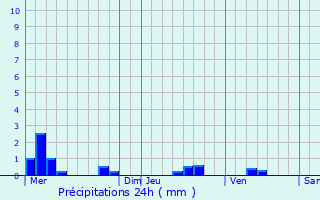 Graphique des précipitations prvues pour Levelange