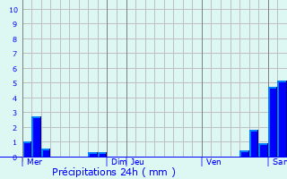 Graphique des précipitations prvues pour Roppenheim