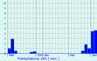 Graphique des précipitations prvues pour Rountzenheim