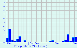 Graphique des précipitations prvues pour Brignais