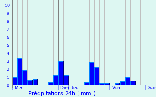 Graphique des précipitations prvues pour Rhon