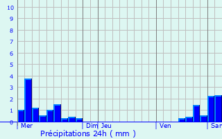 Graphique des précipitations prvues pour Saint-Symphorien-d