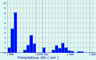 Graphique des précipitations prvues pour Saint-Gobain