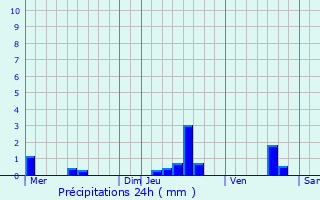 Graphique des précipitations prvues pour Le Teich