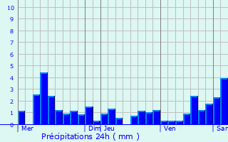 Graphique des précipitations prvues pour Truchtersheim