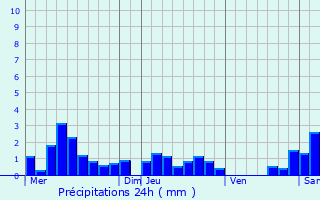 Graphique des précipitations prvues pour Heiligenstein