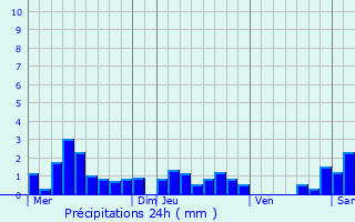 Graphique des précipitations prvues pour Bourgheim