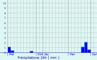 Graphique des précipitations prvues pour Maupas