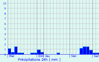 Graphique des précipitations prvues pour Vincelles