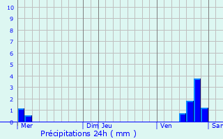 Graphique des précipitations prvues pour Courgis