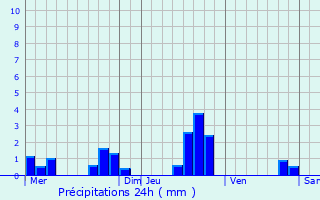 Graphique des précipitations prvues pour Vauxbons