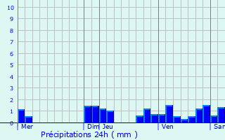 Graphique des précipitations prvues pour Montbliardot