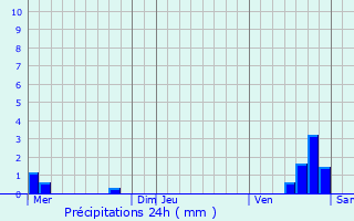 Graphique des précipitations prvues pour Dannemoine