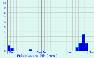 Graphique des précipitations prvues pour pineuil
