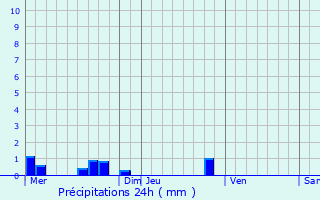 Graphique des précipitations prvues pour Vezels-Roussy