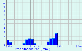 Graphique des précipitations prvues pour Maizires-ls-Metz