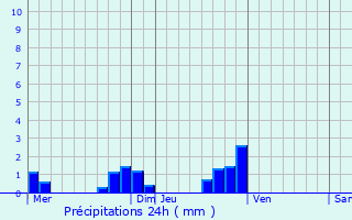 Graphique des précipitations prvues pour Sermange-Erzange