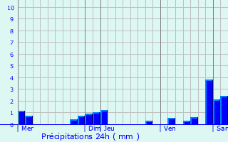 Graphique des précipitations prvues pour Bettlach