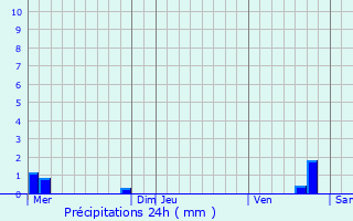 Graphique des précipitations prvues pour Hauteville