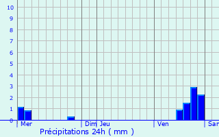 Graphique des précipitations prvues pour Channes