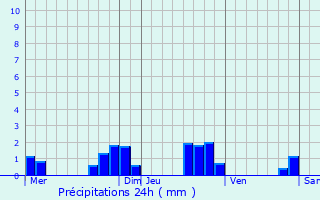 Graphique des précipitations prvues pour Dompaire