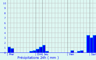 Graphique des précipitations prvues pour Huningue