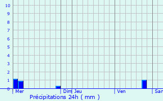 Graphique des précipitations prvues pour Maurupt-le-Montois
