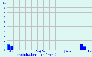 Graphique des précipitations prvues pour Woimbey