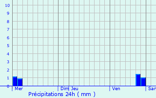 Graphique des précipitations prvues pour Dompierre-aux-Bois