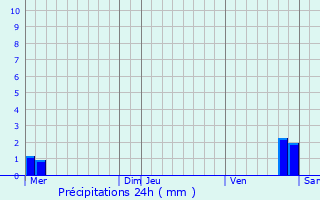 Graphique des précipitations prvues pour Lachausse