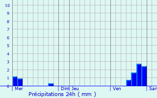 Graphique des précipitations prvues pour Les Riceys
