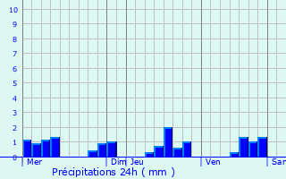 Graphique des précipitations prvues pour Togny-aux-Boeufs