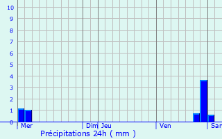 Graphique des précipitations prvues pour Auenheim