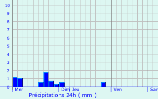 Graphique des précipitations prvues pour Saint-Paul-de-Salers