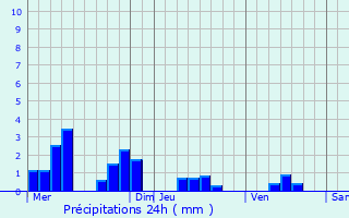 Graphique des précipitations prvues pour Vaux-ls-Rubigny