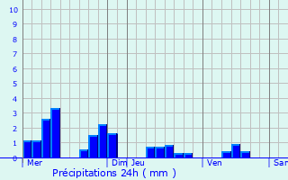 Graphique des précipitations prvues pour Raillimont
