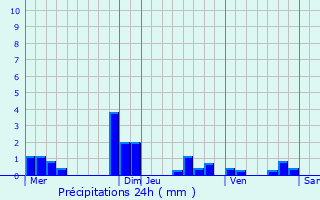 Graphique des précipitations prvues pour Nogent-sur-Vernisson